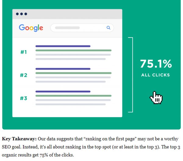The top three positions get 75.1% of all clicks