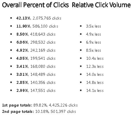 Google search engine results page overall percent of clicks relative to click volume
