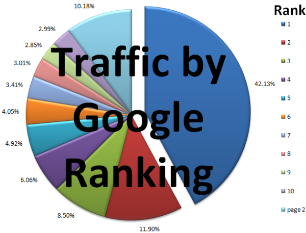 Google search engine results page ranking CTR