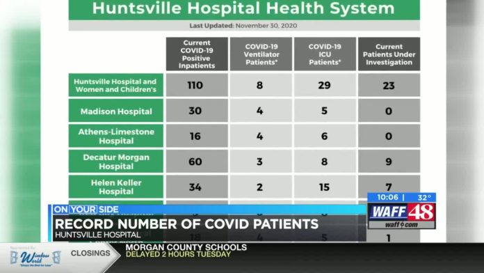 Huntsville Hospital Health System has largest number of COVID patients since start of pandemic